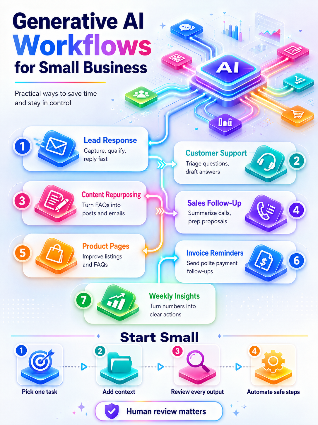 Infographic for Generative AI Ideas for Small Businesses